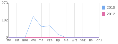 Wykres roczny blog rowerowy Terl.bikestats.pl